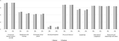 The Evaluation of Social and Professional Life Competences of University Students Through Service-Learning